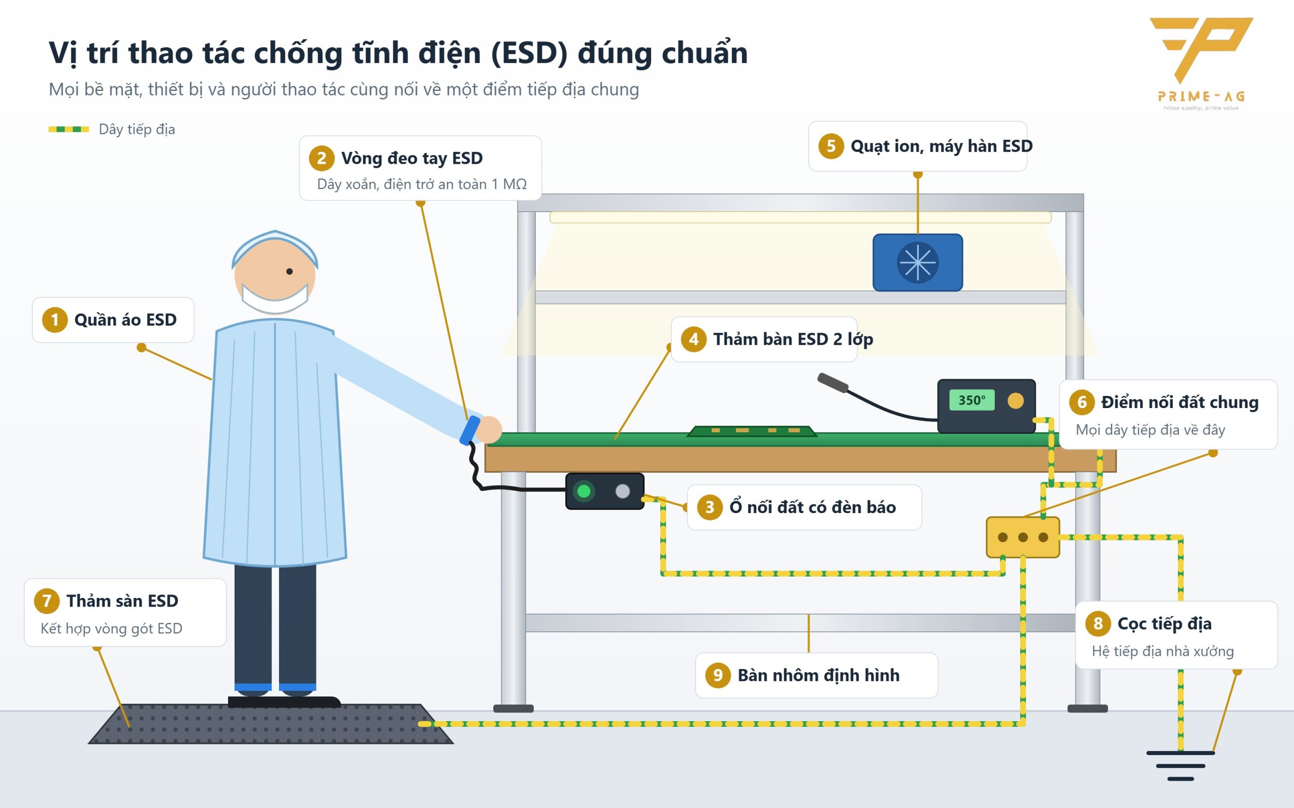 Sơ đồ vị trí thao tác chống tĩnh điện: quần áo ESD, vòng đeo tay, ổ nối đất có đèn báo, thảm bàn và thảm sàn ESD nối về điểm tiếp địa chung